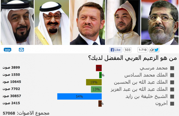 هذه المرة في نسخة عربية.. “إم إس إن” تعيد التصويت على أفضل حاكم عربي إلى الصفر
