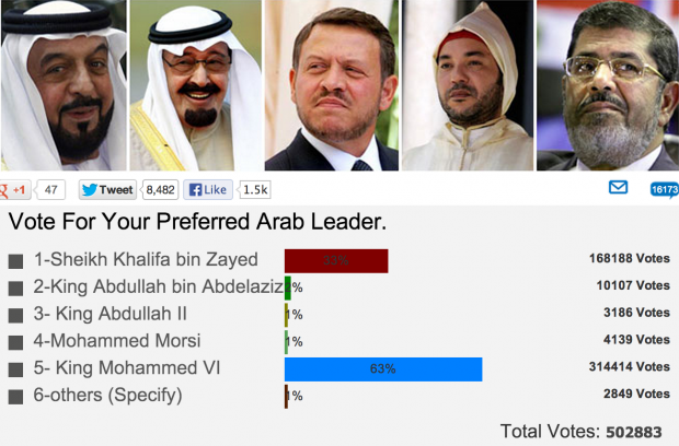 أفضل حاكم عربي.. الملك محمد السادس في المقدمة