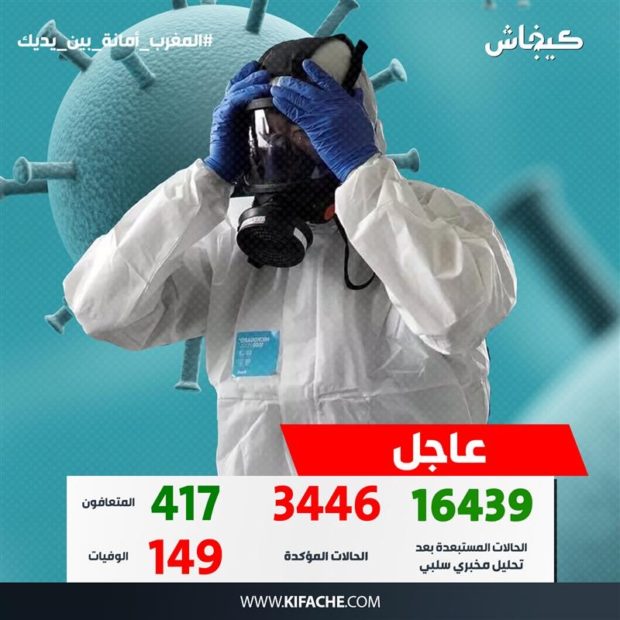 ارتفاع في عدد الإصابات وظهور بؤرة جديدة.. حصيلة كورونا المغرب ترتفع إلى 3446