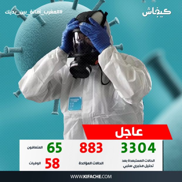 122 حالة إصابة جديدة و9 حالات شفاء و11 حالة وفاة.. آخر مستجدات الجائحة في المغرب