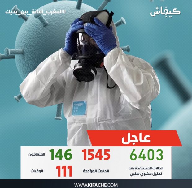 خلال 24 ساعة.. المغرب يسجل 97 إصابة و4 وفيات و22 حالة شفاء لترتفع الحصيلة إلى 1545