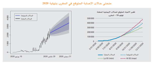 المندوبية السامية تتوقع ظهور موجهة وبائية أقوى 2 %D8%AD%D8%A7%D9%84%D8%A7%D8%AA %D9%85%D8%AA%D9%88%D9%82%D8%B9%D8%A9