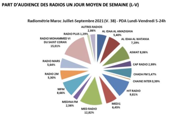 الأولى مجددا.. “ميد راديو” تتسيد الإذاعات الخاصة في المغرب T%C3%A9l%C3%A9chargement-1-620x406